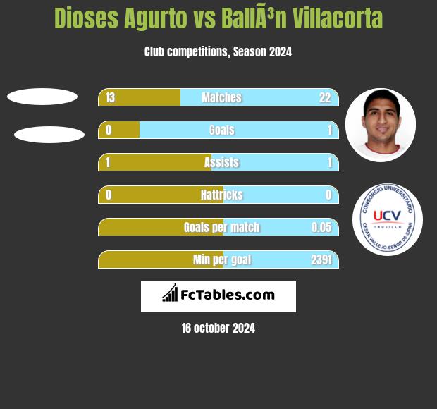 Dioses Agurto vs BallÃ³n Villacorta h2h player stats