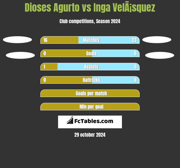 Dioses Agurto vs Inga VelÃ¡squez h2h player stats