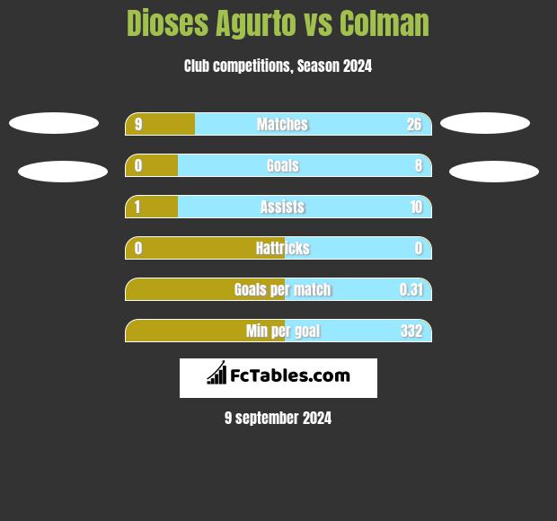 Dioses Agurto vs Colman h2h player stats