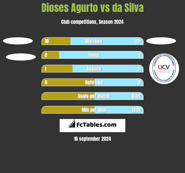 Dioses Agurto vs da Silva h2h player stats