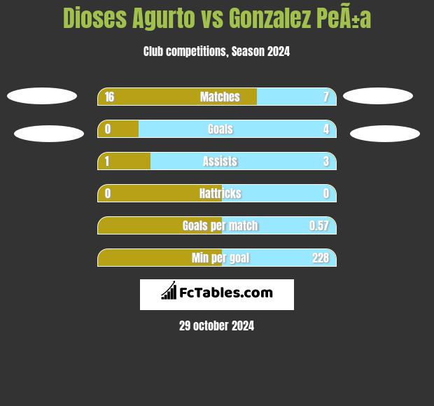 Dioses Agurto vs Gonzalez PeÃ±a h2h player stats