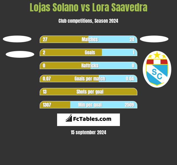 Lojas Solano vs Lora Saavedra h2h player stats