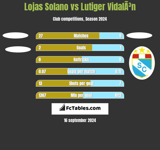 Lojas Solano vs Lutiger VidalÃ³n h2h player stats