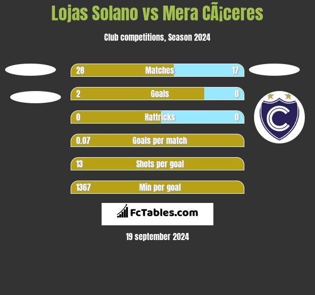 Lojas Solano vs Mera CÃ¡ceres h2h player stats