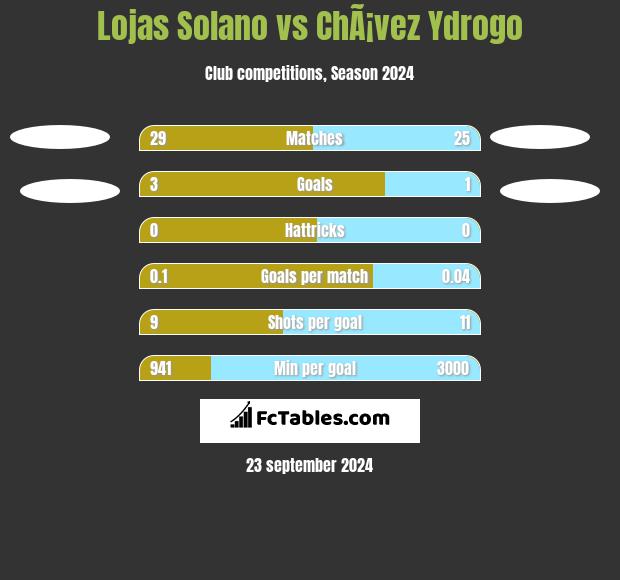 Lojas Solano vs ChÃ¡vez Ydrogo h2h player stats