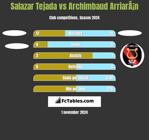 Salazar Tejada vs Archimbaud ArriarÃ¡n h2h player stats