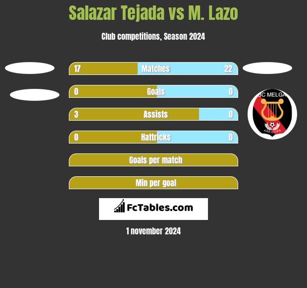 Salazar Tejada vs M. Lazo h2h player stats