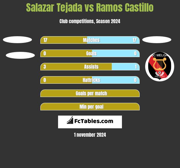 Salazar Tejada vs Ramos Castillo h2h player stats