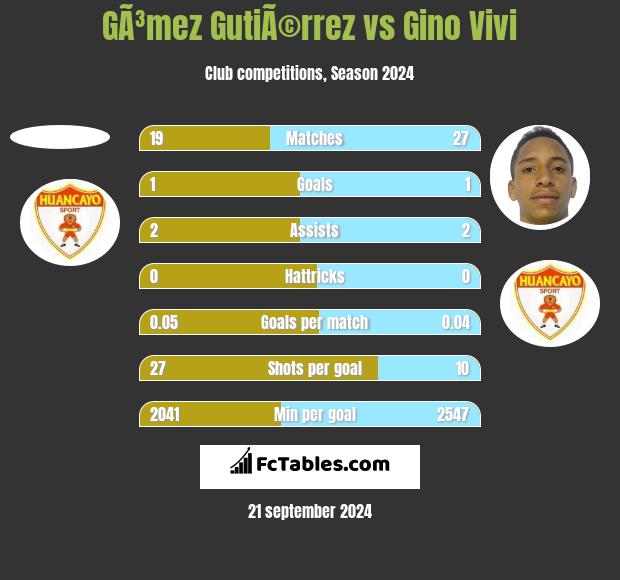 GÃ³mez GutiÃ©rrez vs Gino Vivi h2h player stats