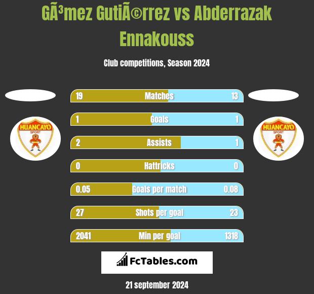 GÃ³mez GutiÃ©rrez vs Abderrazak Ennakouss h2h player stats