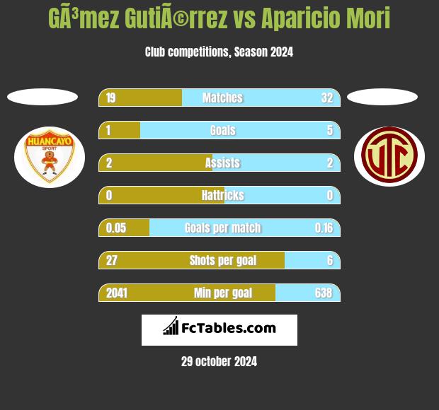 GÃ³mez GutiÃ©rrez vs Aparicio Mori h2h player stats