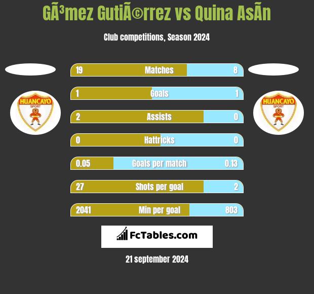 GÃ³mez GutiÃ©rrez vs Quina AsÃ­n h2h player stats