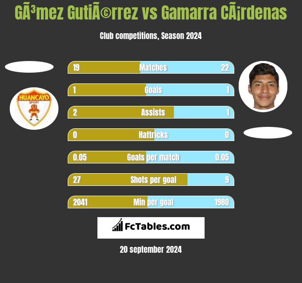 GÃ³mez GutiÃ©rrez vs Gamarra CÃ¡rdenas h2h player stats