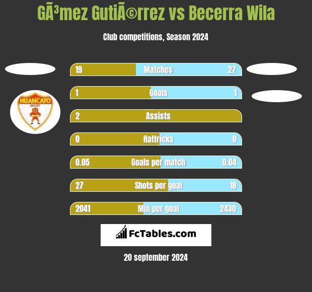 GÃ³mez GutiÃ©rrez vs Becerra Wila h2h player stats