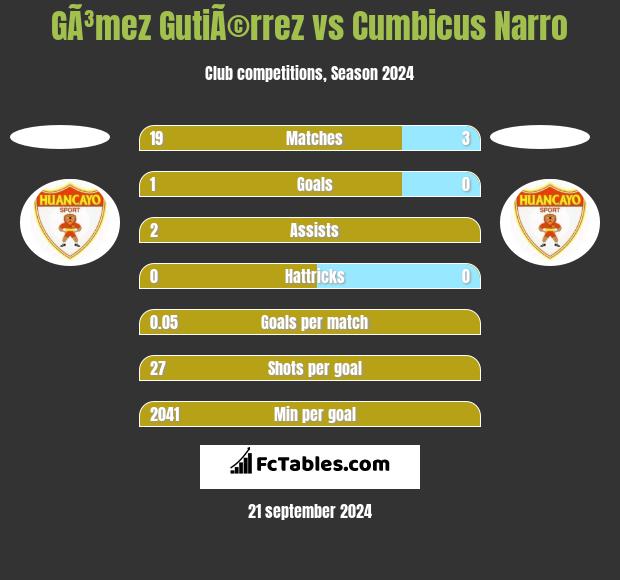 GÃ³mez GutiÃ©rrez vs Cumbicus Narro h2h player stats