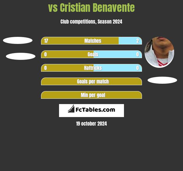  vs Cristian Benavente h2h player stats