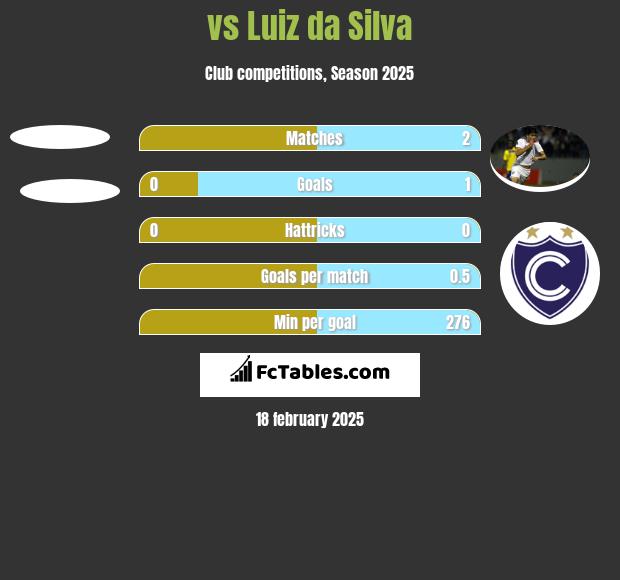  vs Luiz da Silva h2h player stats