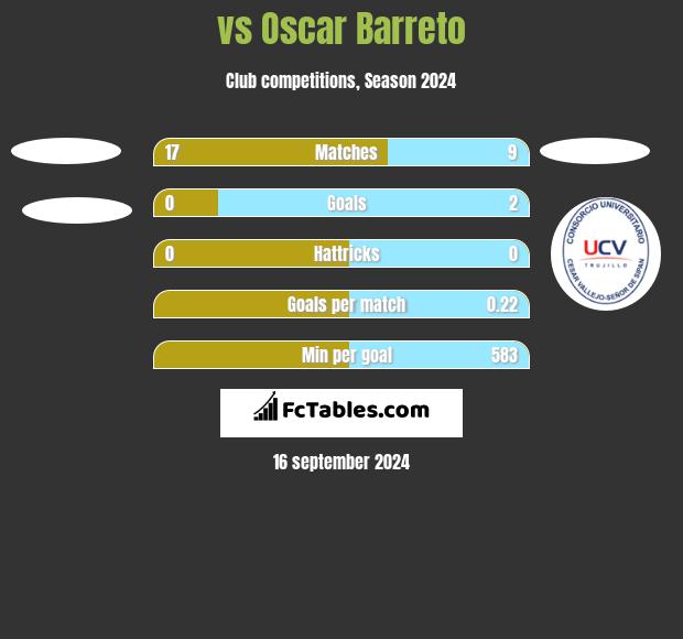  vs Oscar Barreto h2h player stats