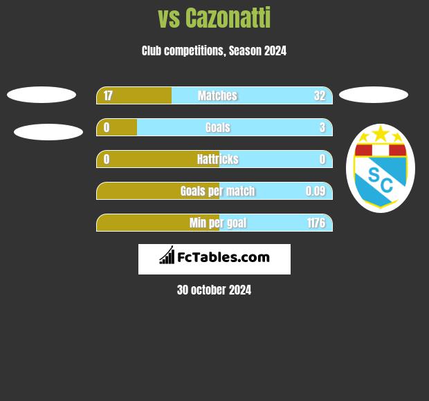  vs Cazonatti h2h player stats