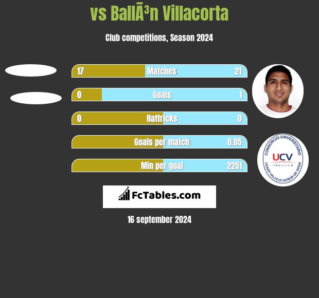  vs BallÃ³n Villacorta h2h player stats