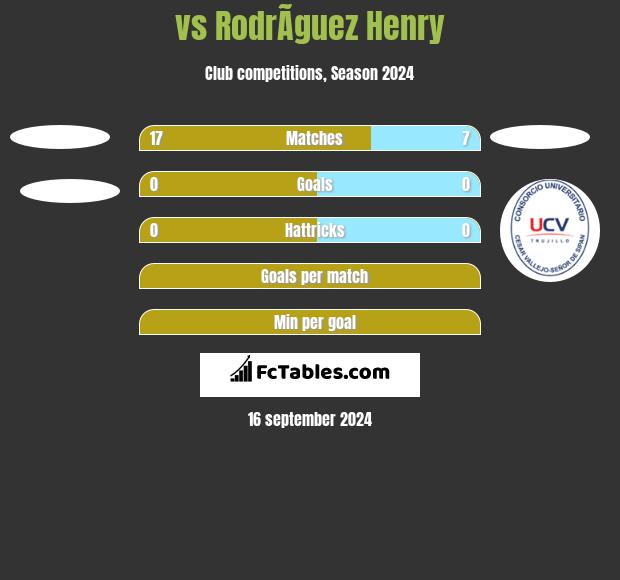  vs RodrÃ­guez Henry h2h player stats