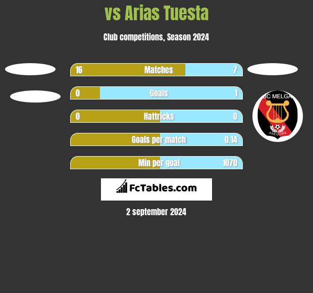  vs Arias Tuesta h2h player stats