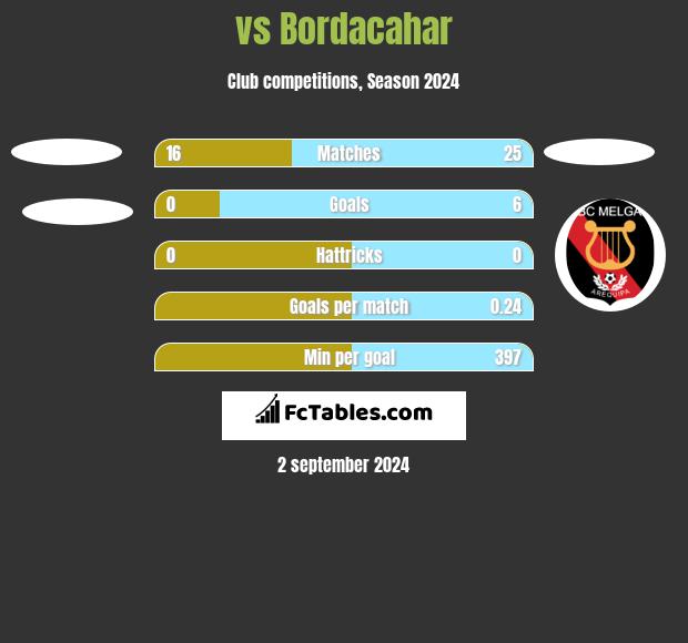  vs Bordacahar h2h player stats