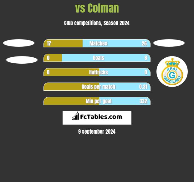  vs Colman h2h player stats