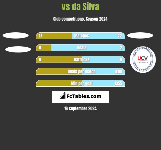  vs da Silva h2h player stats