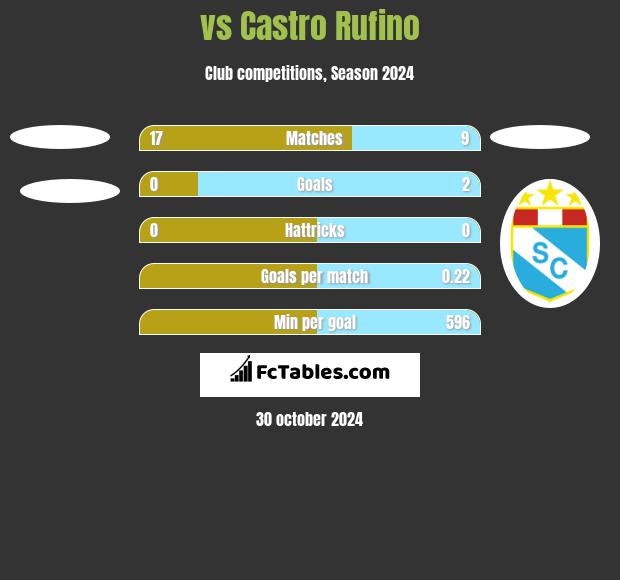  vs Castro Rufino h2h player stats