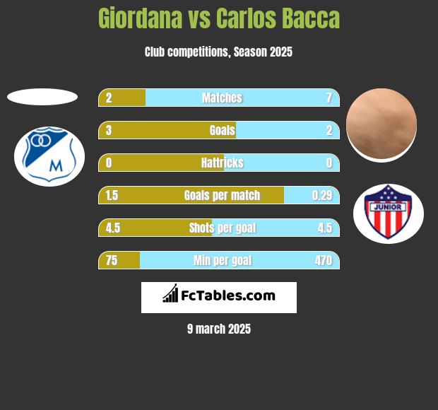 Giordana vs Carlos Bacca h2h player stats