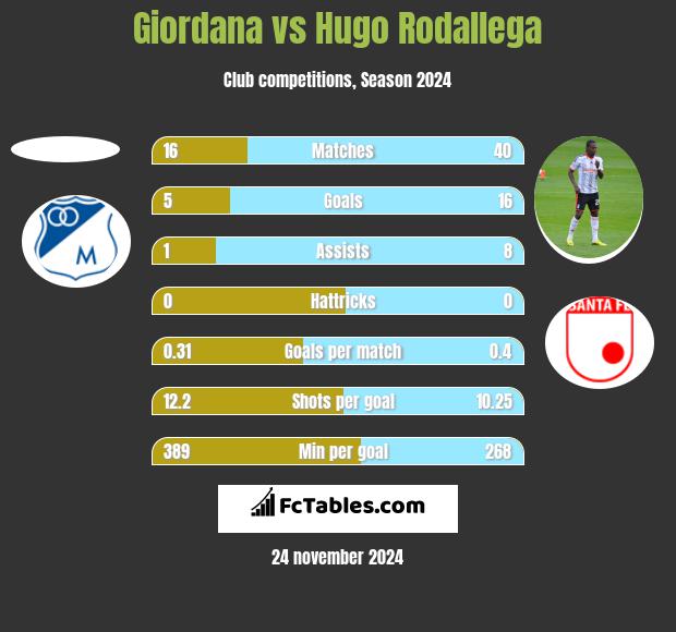 Giordana vs Hugo Rodallega h2h player stats