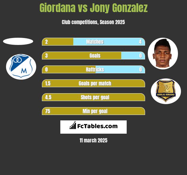 Giordana vs Jony Gonzalez h2h player stats