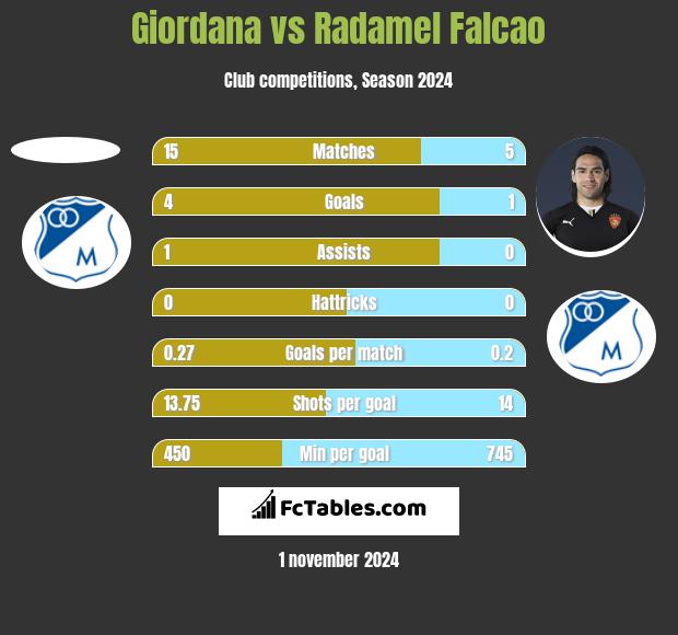 Giordana vs Radamel Falcao h2h player stats