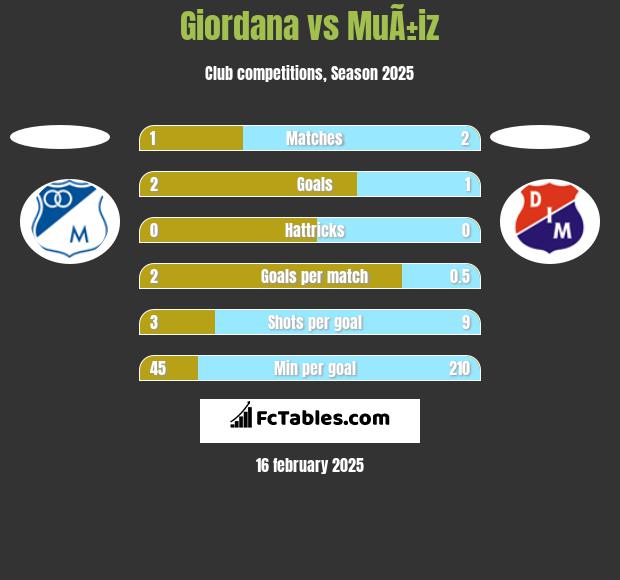 Giordana vs MuÃ±iz h2h player stats