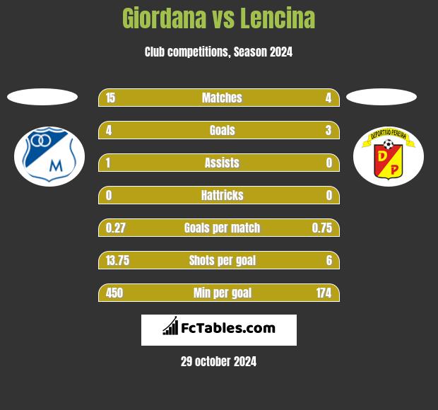 Giordana vs Lencina h2h player stats