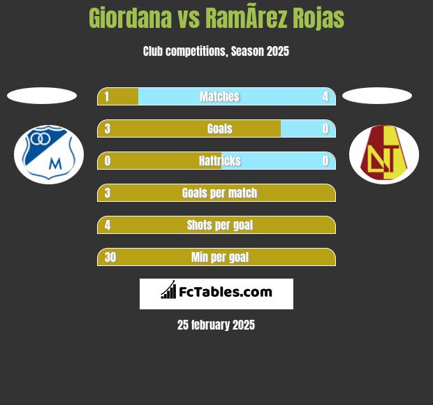 Giordana vs RamÃ­rez Rojas h2h player stats