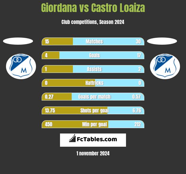 Giordana vs Castro Loaiza h2h player stats