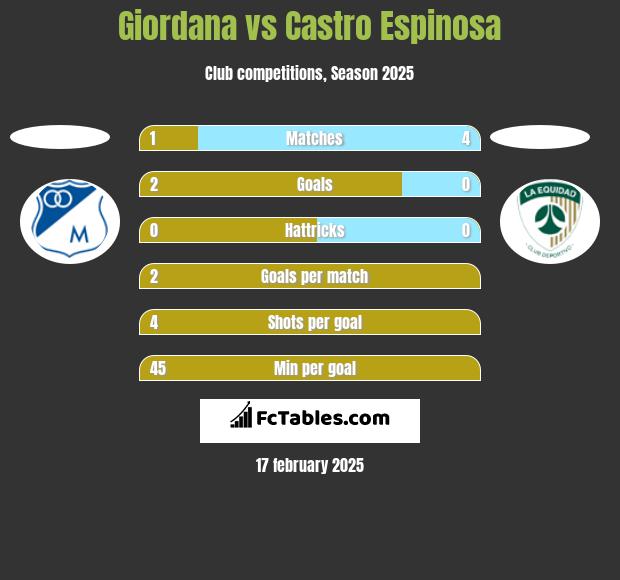 Giordana vs Castro Espinosa h2h player stats