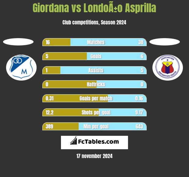 Giordana vs LondoÃ±o Asprilla h2h player stats