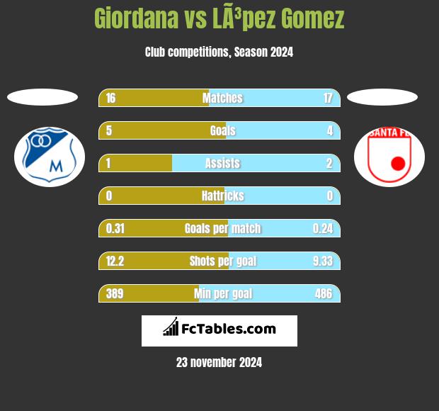 Giordana vs LÃ³pez Gomez h2h player stats