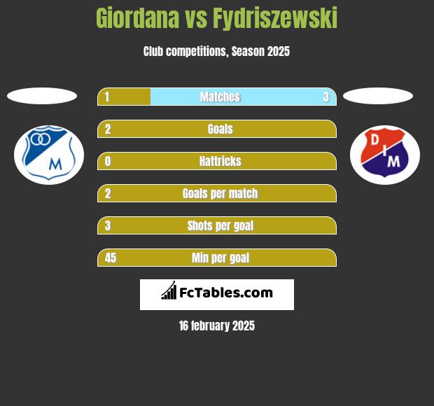 Giordana vs Fydriszewski h2h player stats