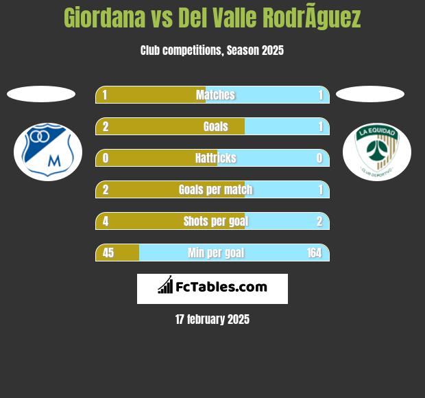 Giordana vs Del Valle RodrÃ­guez h2h player stats