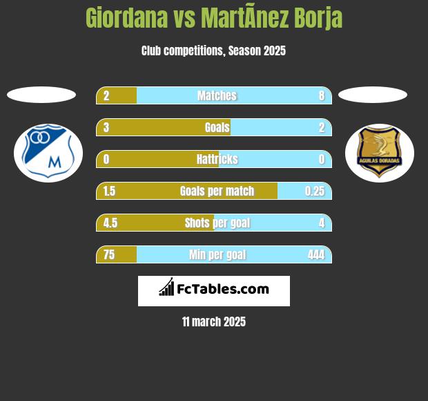 Giordana vs MartÃ­nez Borja h2h player stats