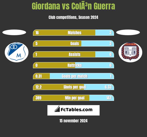 Giordana vs ColÃ³n Guerra h2h player stats