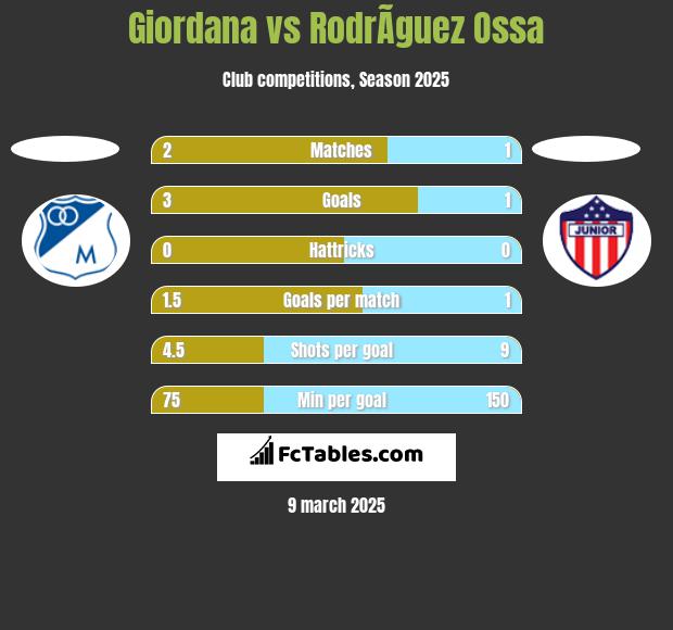 Giordana vs RodrÃ­guez Ossa h2h player stats