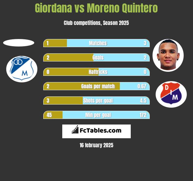 Giordana vs Moreno Quintero h2h player stats