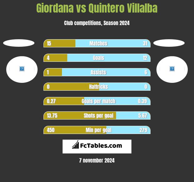 Giordana vs Quintero Villalba h2h player stats