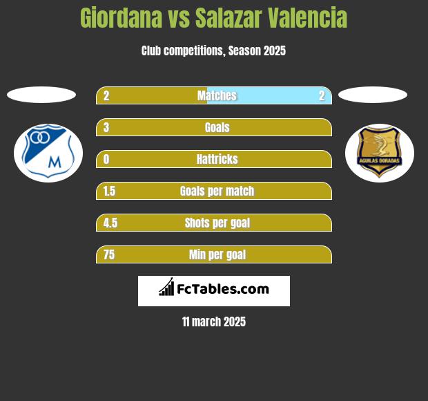 Giordana vs Salazar Valencia h2h player stats