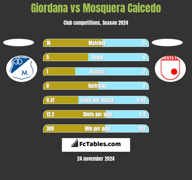 Giordana vs Mosquera Caicedo h2h player stats